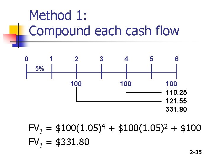 Method 1: Compound each cash flow 0 1 2 3 4 5 6 5%