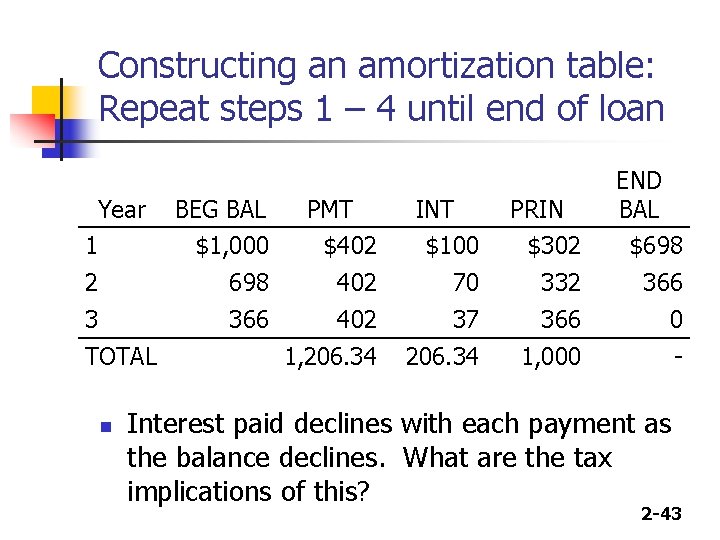 Constructing an amortization table: Repeat steps 1 – 4 until end of loan Year