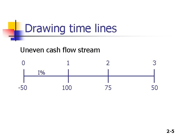 Drawing time lines Uneven cash flow stream 0 1 2 3 100 75 50