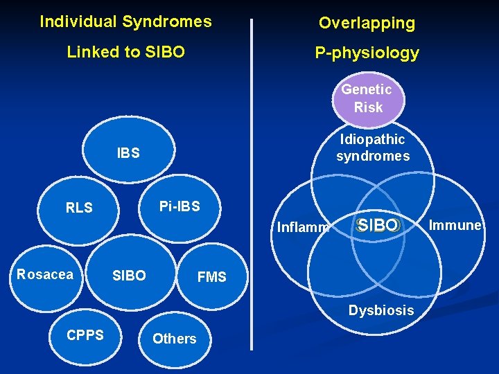 Individual Syndromes Overlapping Linked to SIBO P-physiology Genetic Risk Idiopathic syndromes IBS Pi-IBS RLS