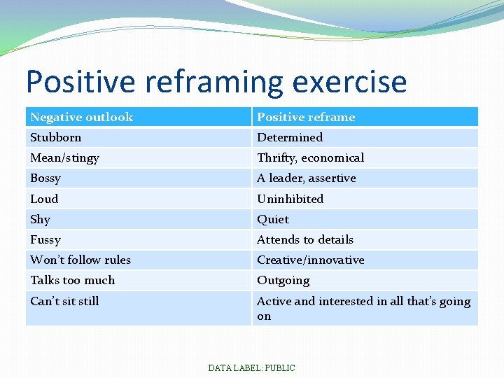 Positive reframing exercise Negative outlook Positive reframe Stubborn Determined Mean/stingy Thrifty, economical Bossy A