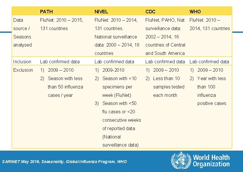 PATH NIVEL CDC WHO Data Flu. Net: 2010 – 2015, Flu. Net: 2010 –