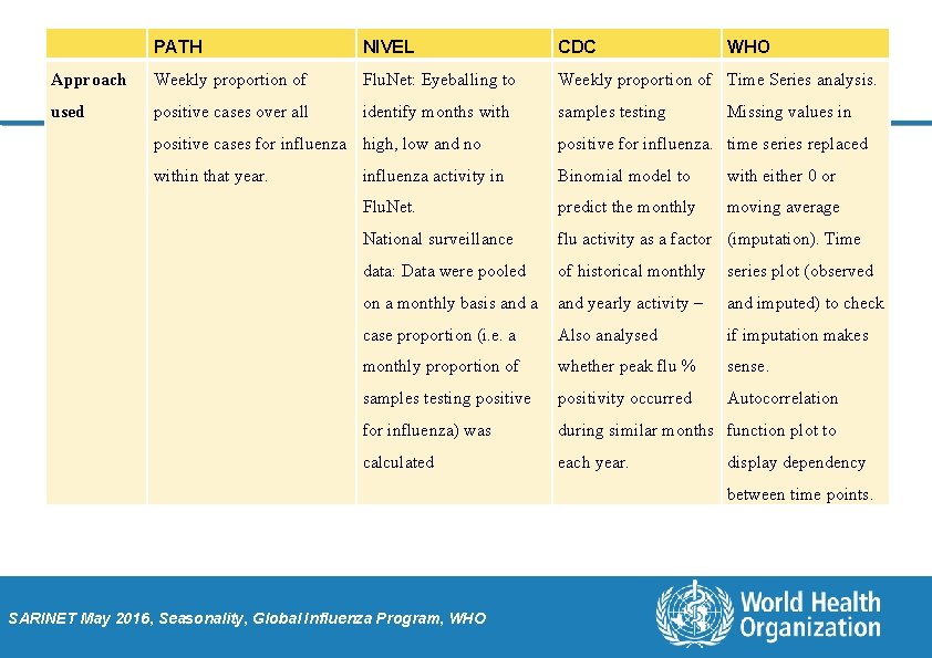 PATH NIVEL CDC WHO Approach Weekly proportion of Flu. Net: Eyeballing to Weekly proportion