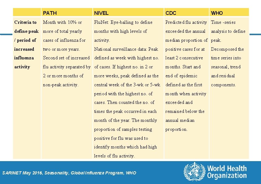 PATH NIVEL CDC Month with 10% or Flu. Net: Eye-balling to define Predicted flu