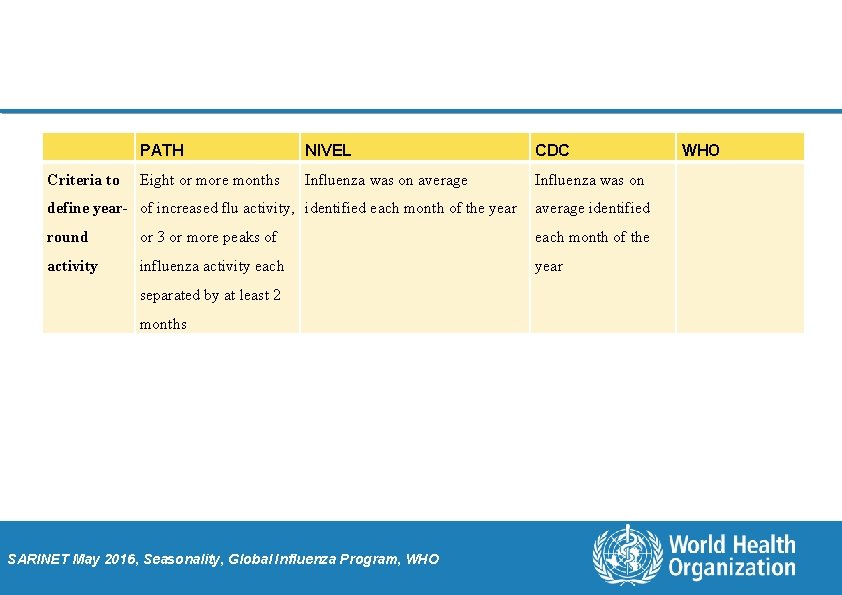 Criteria to PATH NIVEL CDC Eight or more months Influenza was on average Influenza