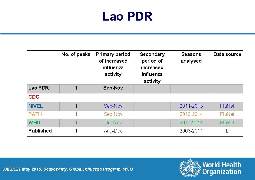 Lao PDR No. of peaks Primary period of increased influenza activity Seasons analysed Data