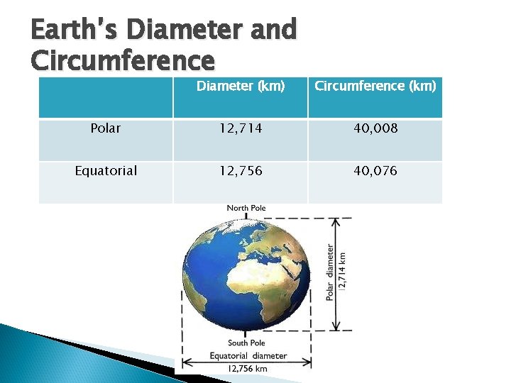 Earth’s Diameter and Circumference Diameter (km) Circumference (km) Polar 12, 714 40, 008 Equatorial