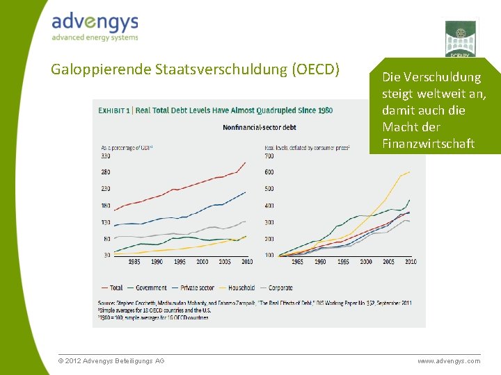 Galoppierende Staatsverschuldung (OECD) © 2012 Advengys Beteiligungs AG Die Verschuldung steigt weltweit an, damit