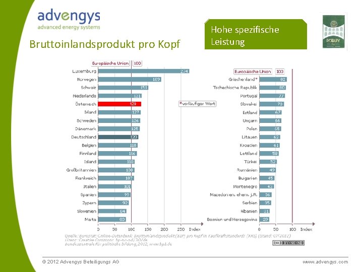 Bruttoinlandsprodukt pro Kopf © 2012 Advengys Beteiligungs AG Hohe spezifische Leistung www. advengys. com