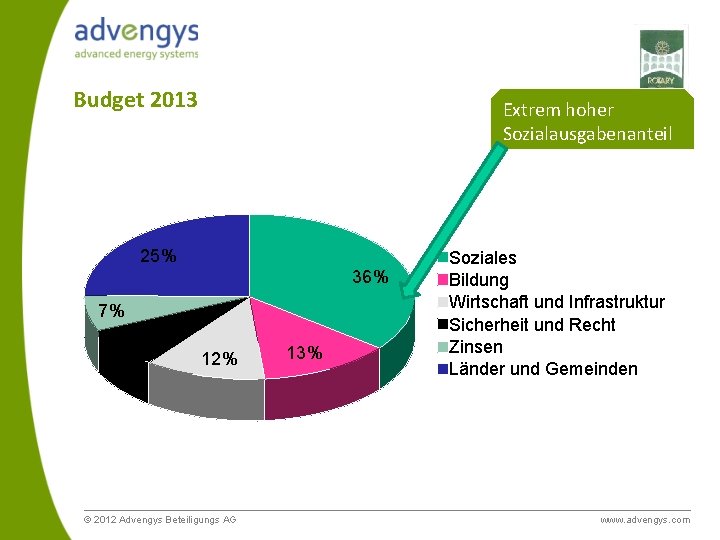 Budget 2013 Extrem hoher Sozialausgabenanteil 25% 36% 7% 8% 12% © 2012 Advengys Beteiligungs