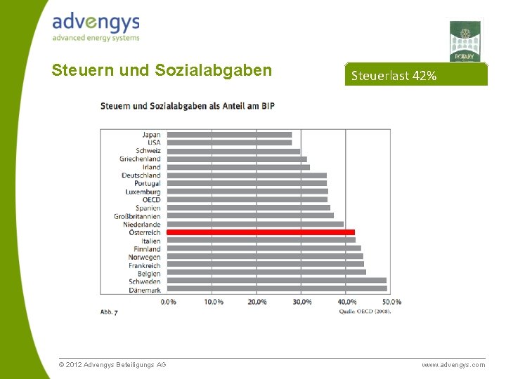 Steuern und Sozialabgaben © 2012 Advengys Beteiligungs AG Steuerlast 42% www. advengys. com 