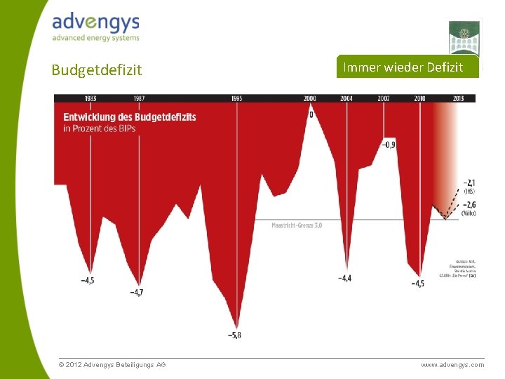 Budgetdefizit © 2012 Advengys Beteiligungs AG Immer wieder Defizit www. advengys. com 