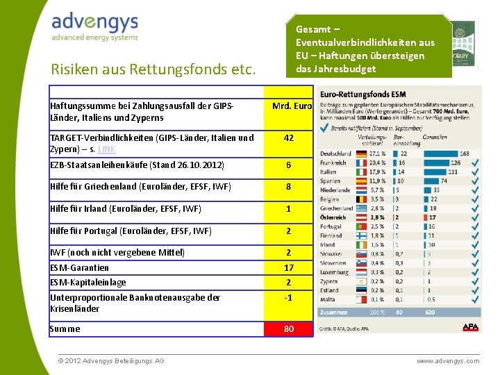 Gesamt – Eventualverbindlichkeiten aus EU – Haftungen übersteigen das Jahresbudget Risiken aus Rettungsfonds etc.