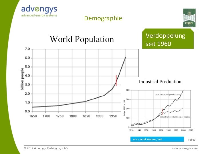 Demographie Verdoppelung seit 1960 Source: Dennis Meadows, 2006 © 2012 Advengys Beteiligungs AG Folie