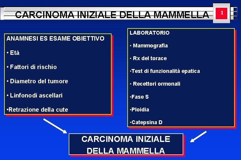 CARCINOMA INIZIALE DELLA MAMMELLA ANAMNESI ES ESAME OBIETTIVO LABORATORIO • Mammografia • Età •