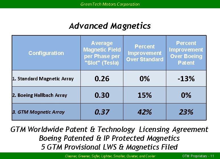 Green. Tech Motors Corporation Advanced Magnetics Average Magnetic Field per Phase per "Slot" (Tesla)