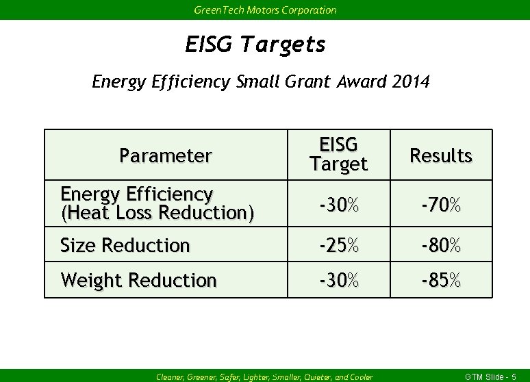 Green. Tech Motors Corporation EISG Targets Energy Efficiency Small Grant Award 2014 EISG Target