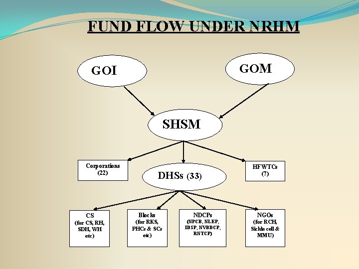 FUND FLOW UNDER NRHM GOI SHSM Corporations (22) CS (for CS, RH, SDH, WH