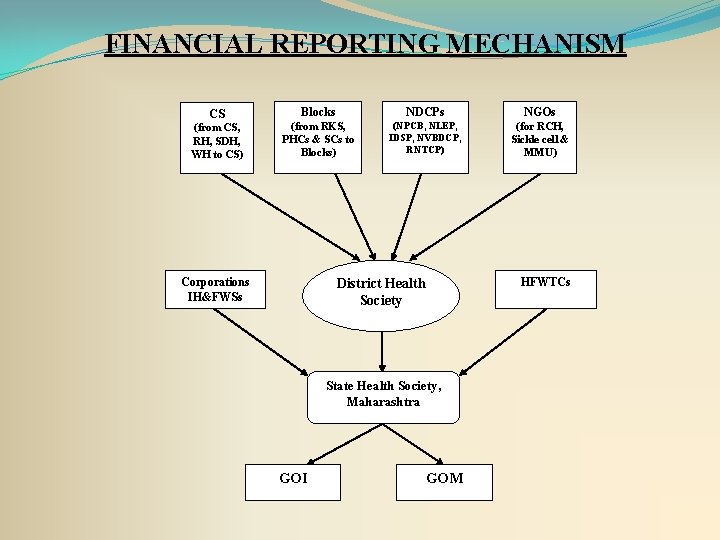 FINANCIAL REPORTING MECHANISM CS (from CS, RH, SDH, WH to CS) Blocks NDCPs NGOs