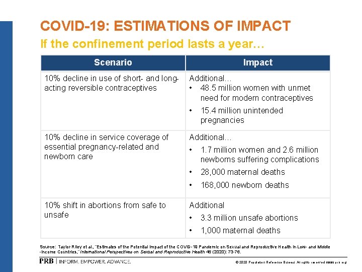 COVID-19: ESTIMATIONS OF IMPACT If the confinement period lasts a year… Scenario 10% decline