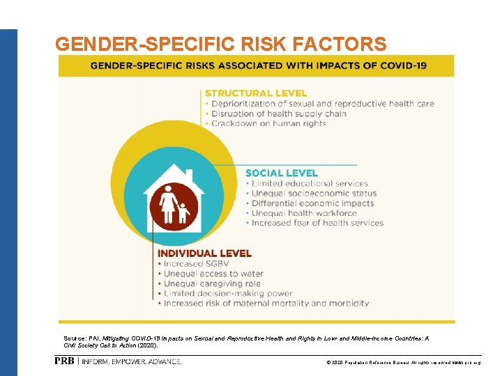 GENDER-SPECIFIC RISK FACTORS Source: PAI, Mitigating COVID-19 Impacts on Sexual and Reproductive Health and
