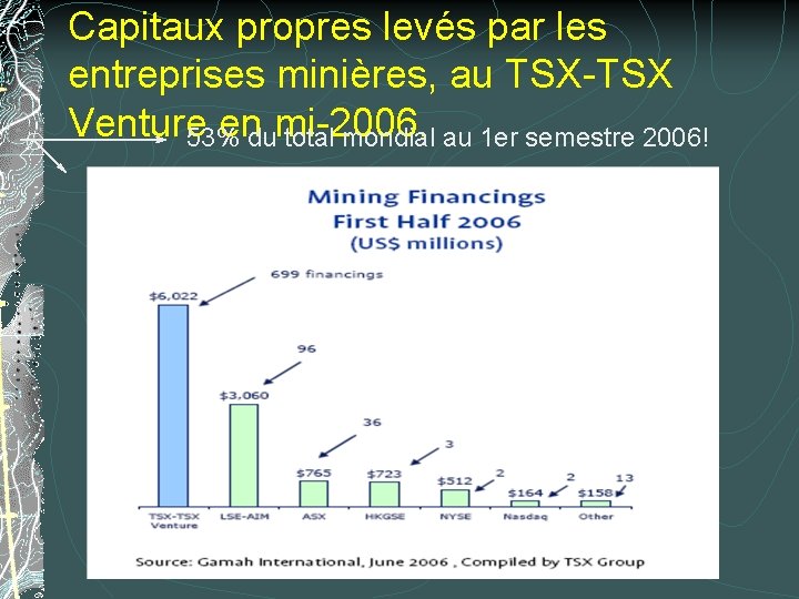 Capitaux propres levés par les entreprises minières, au TSX-TSX Venture endumi-2006. 53% total mondial