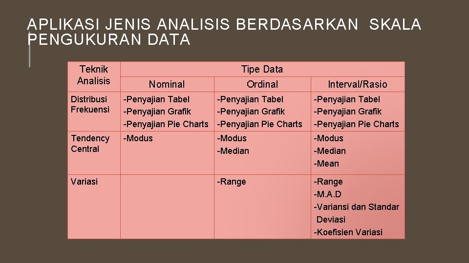 APLIKASI JENIS ANALISIS BERDASARKAN SKALA PENGUKURAN DATA Teknik Analisis Tipe Data Nominal Ordinal Interval/Rasio