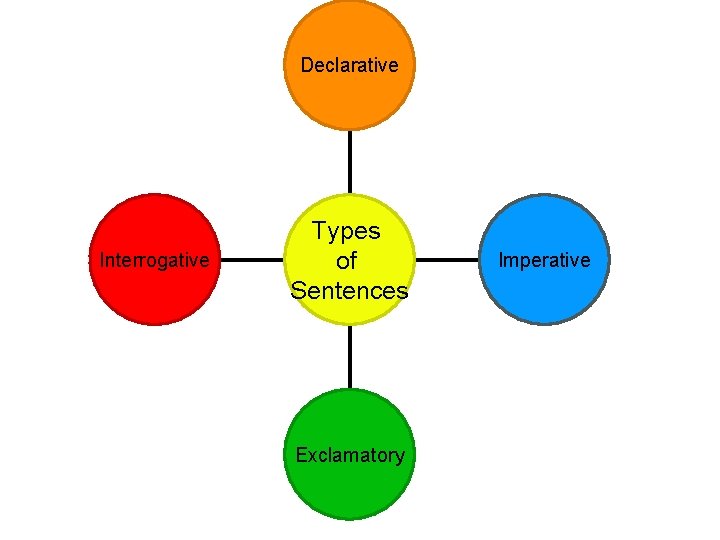 Declarative Interrogative Types of Sentences Exclamatory Imperative 