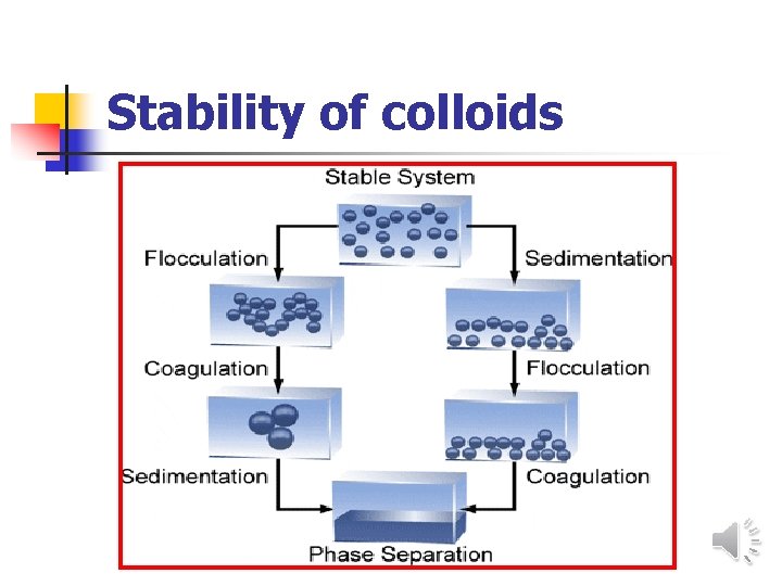 Stability of colloids 