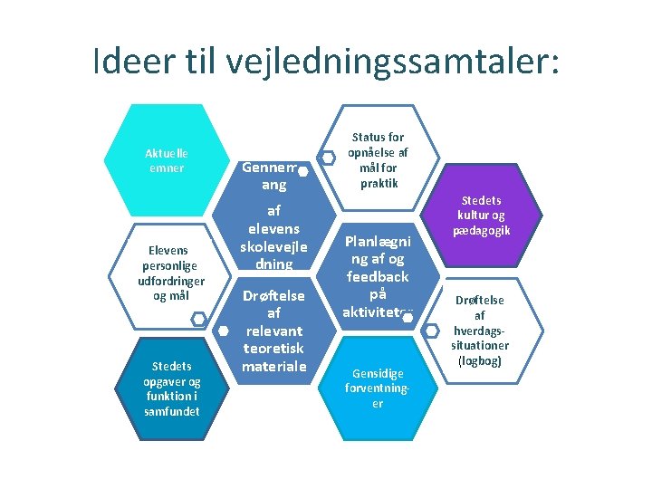 Ideer til vejledningssamtaler: Aktuelle emner Elevens personlige udfordringer og mål Stedets opgaver og funktion