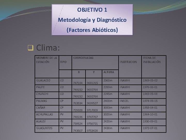 OBJETIVO 1 Metodología y Diagnóstico (Factores Abióticos) q Clima: MOMBRE DE LA ESTACIÓN COORDENADAS