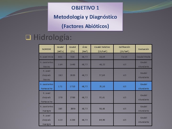 OBJETIVO 1 Metodología y Diagnóstico (Factores Abióticos) q Hidrología: NOMBRE R. Juval Inicio R.
