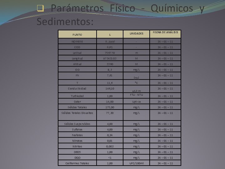 Parámetros Físico - Químicos y Sedimentos: q PUNTO 1 UNIDADES FECHA DE ANÁLISIS NOMBRE