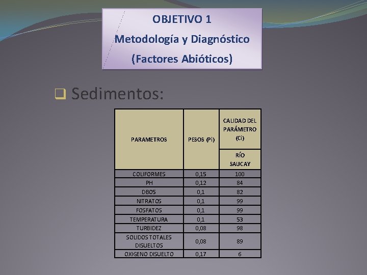 OBJETIVO 1 Metodología y Diagnóstico (Factores Abióticos) q Sedimentos: PARAMETROS PESOS (Pi) CALIDAD DEL