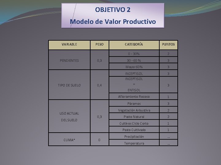 OBJETIVO 2 Modelo de Valor Productivo VARIABLE PENDIENTES TIPO DE SUELO PESO 0, 3