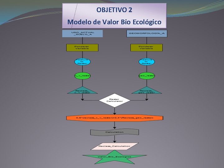 OBJETIVO 2 Modelo de Valor Bio Ecológico 