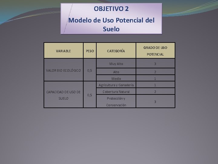 OBJETIVO 2 Modelo de Uso Potencial del Suelo VARIABLE VALOR BIO ECOLÓGICO CAPACIDAD DE