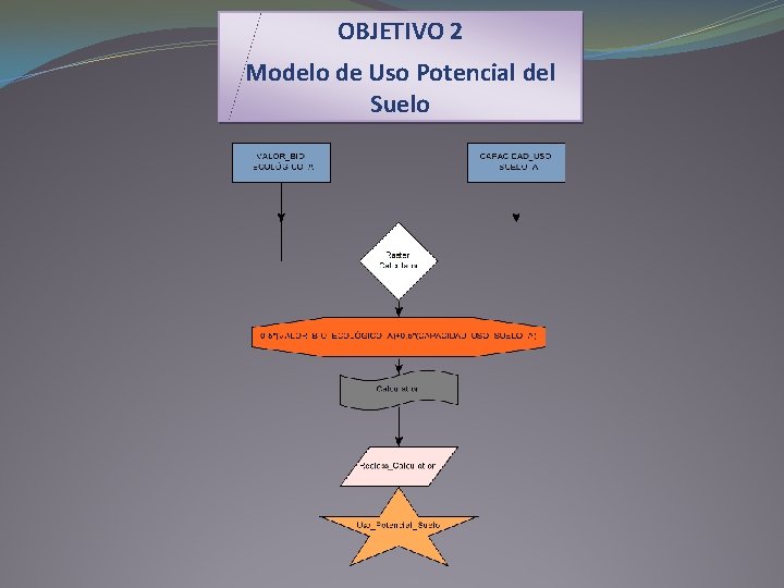 OBJETIVO 2 Modelo de Uso Potencial del Suelo 