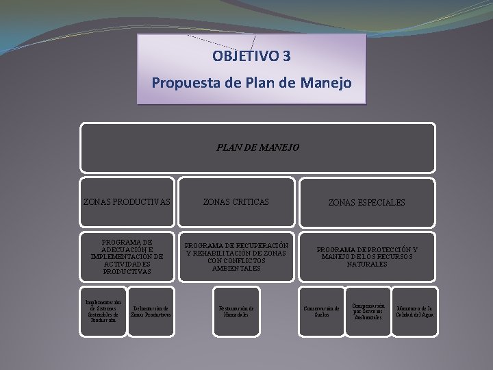 OBJETIVO 3 Propuesta de Plan de Manejo PLAN DE MANEJO ZONAS PRODUCTIVAS ZONAS CRITICAS