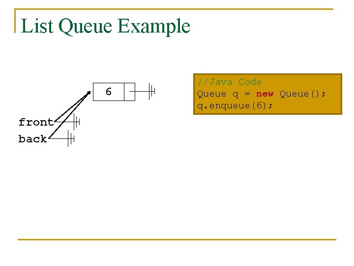 List Queue Example 6 front back //Java Code Queue q = new Queue(); q.