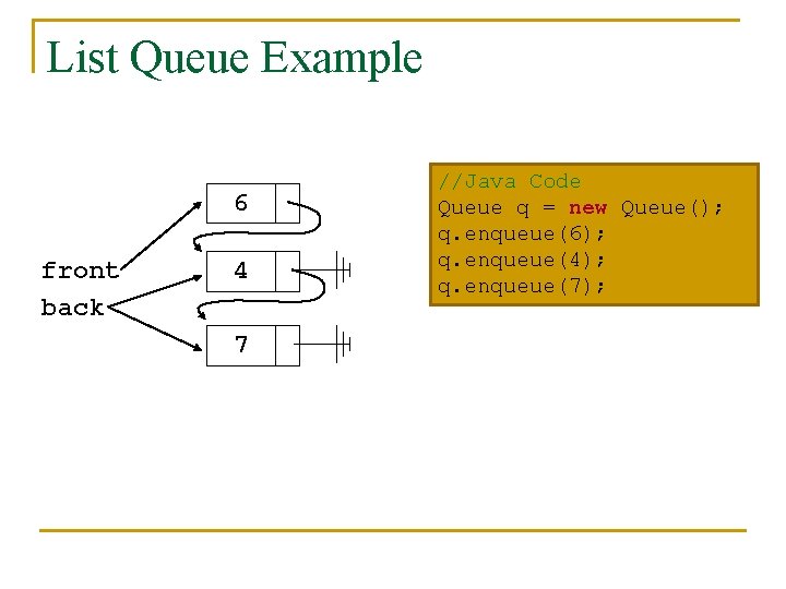 List Queue Example 6 front back 4 7 //Java Code Queue q = new