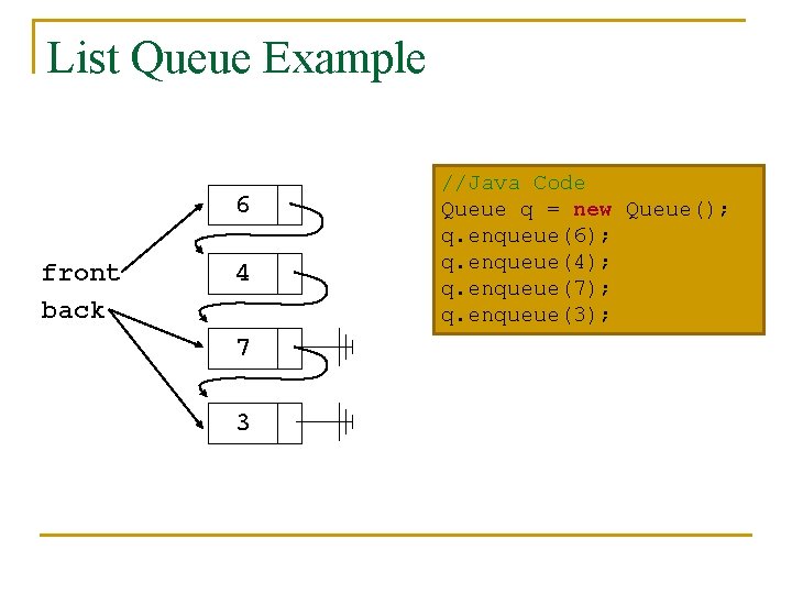 List Queue Example 6 front back 4 7 3 //Java Code Queue q =