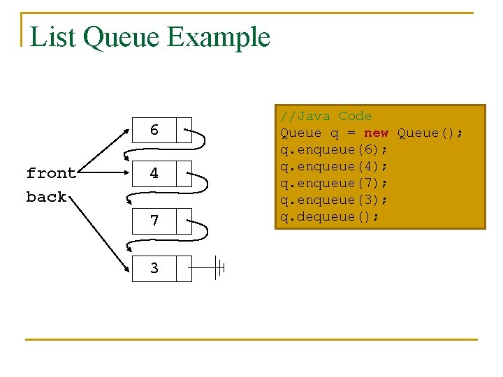 List Queue Example 6 front back 4 7 3 //Java Code Queue q =