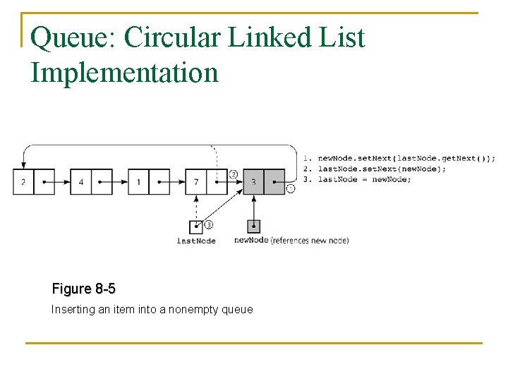 Queue: Circular Linked List Implementation Figure 8 -5 Inserting an item into a nonempty