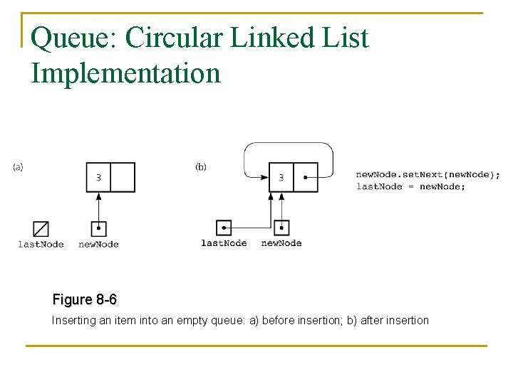 Queue: Circular Linked List Implementation Figure 8 -6 Inserting an item into an empty