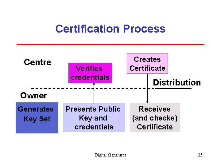 Certification Process Centre Verifies credentials Creates Certificate Distribution Owner Generates Key Set Presents Public