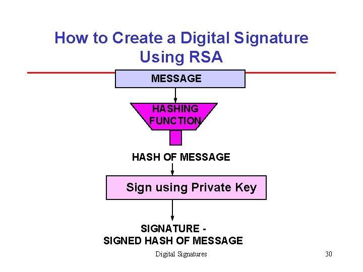 How to Create a Digital Signature Using RSA MESSAGE HASHING FUNCTION HASH OF MESSAGE
