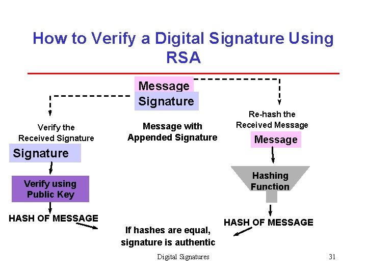 How to Verify a Digital Signature Using RSA Message Signature Verify the Received Signature