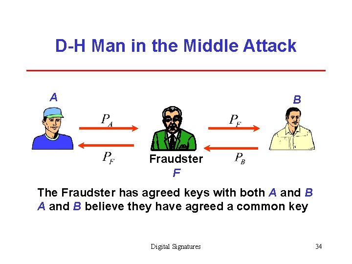 D-H Man in the Middle Attack A B Fraudster F The Fraudster has agreed