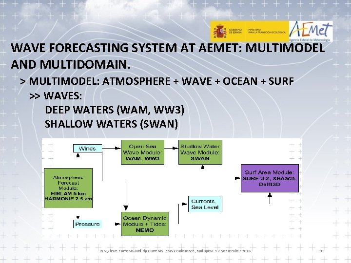 WAVE FORECASTING SYSTEM AT AEMET: MULTIMODEL AND MULTIDOMAIN. > MULTIMODEL: ATMOSPHERE + WAVE +